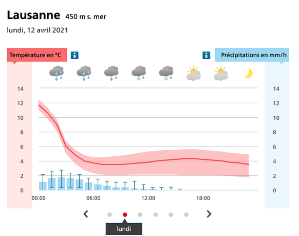 La chute des températures lundi est bien visible sur le site de MétéoSuisse.