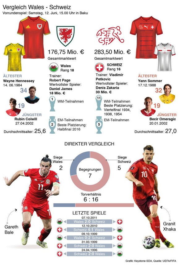 GRAFIK --- Vergleich Team Wales und Schweiz, Spiel am Sonntag 12. Juni (137 x 204mm hoch) vom Donnnerstag, 10. Juni 2021 (KEYSTONE/Christian Sprang)