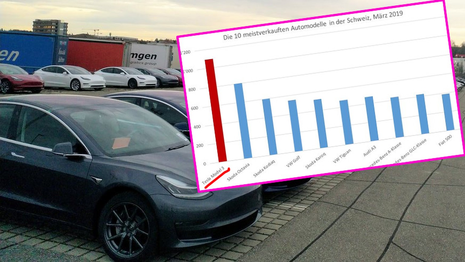 Teslas Model 3 verkaufte sich im März besser als jedes andere Auto.
