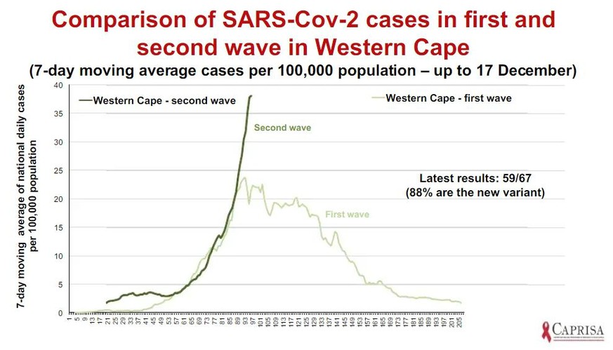 Vergleich der Fallzahlen der ersten und zweiten Coronavirus-Welle in der südafrikanischen Westkap-Provinz 
https://de.scribd.com/document/488618010/Full-Presentation-by-SSAK-18-Dec