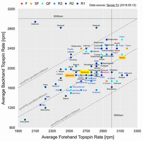 Die durchschnittlichen Topspin-Raten (Vor- und Rückhand) in Madrid. Die hellblauen Punkte von Nadal und Thiem sind zu beachten.