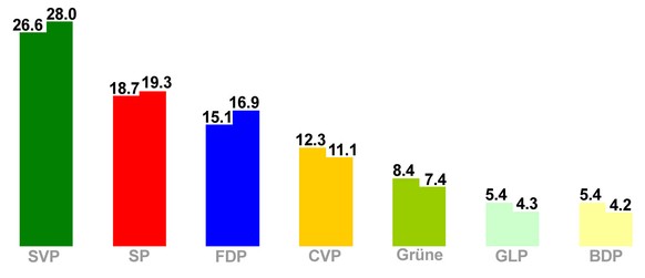 Die Werte rechts zeigen die Wähleranteile der einzelnen Parteien an, wenn Ende August gewählt worden wäre. Die Werte links zeigen die Wähleranteile der Wahlen 2011 an.&nbsp;