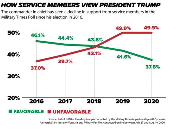 Die US-Armee hat in den letzten vier Jahren immer mehr das Vertrauen in Trump verloren.