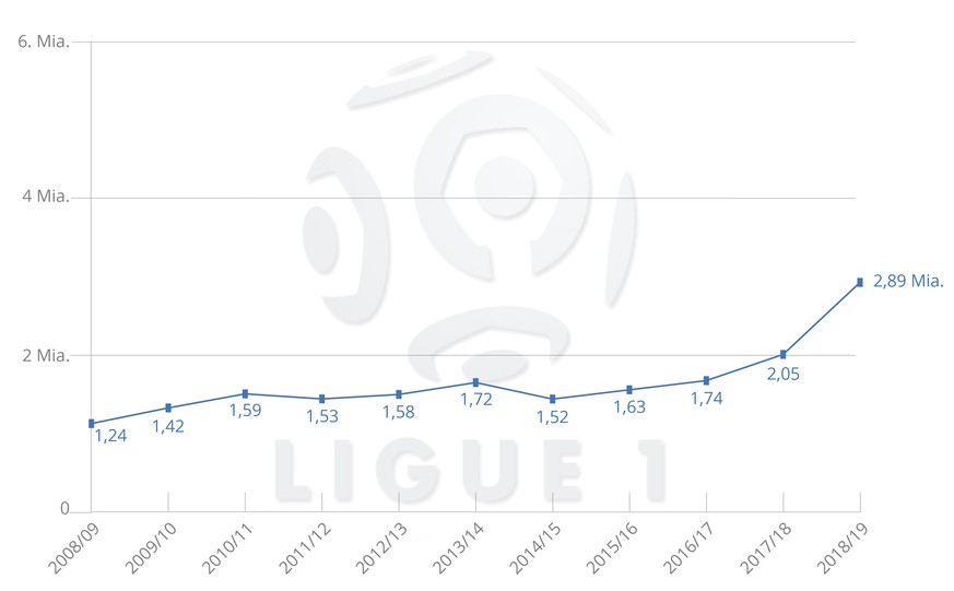 Die Wertentwicklung der Ligue 1, Angaben in Euro.