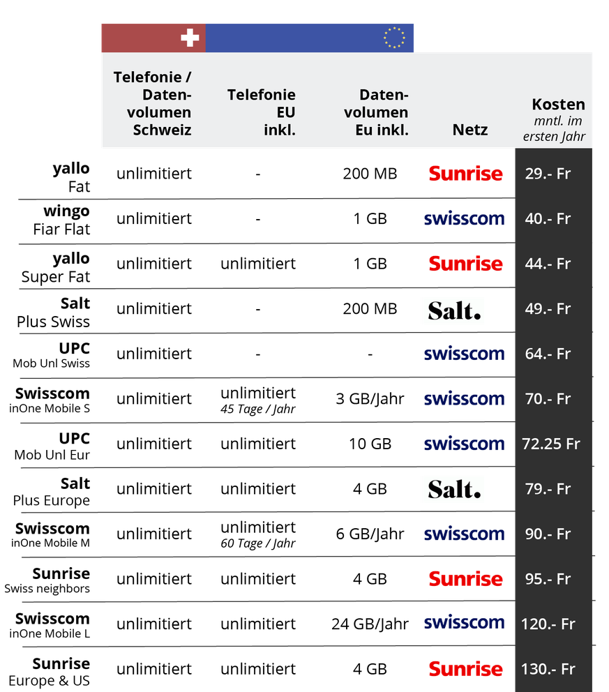Die Tabelle zeigt die günstigsten Abos (Durchschnittskosten über 24 Monate gerechnet), die neben unlimitierten Gesprächen und Datenvolumen innerhalb der Schweiz auch Roamingguthaben beinhalten. (Nicht ...