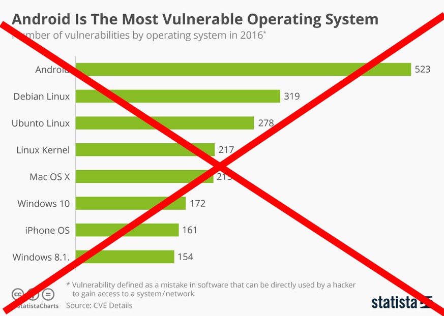 Nur aufgrund der Anzahl Sicherheitslücken die Sicherheit eines Betriebssystems zu bestimmen, macht keinen Sinn.