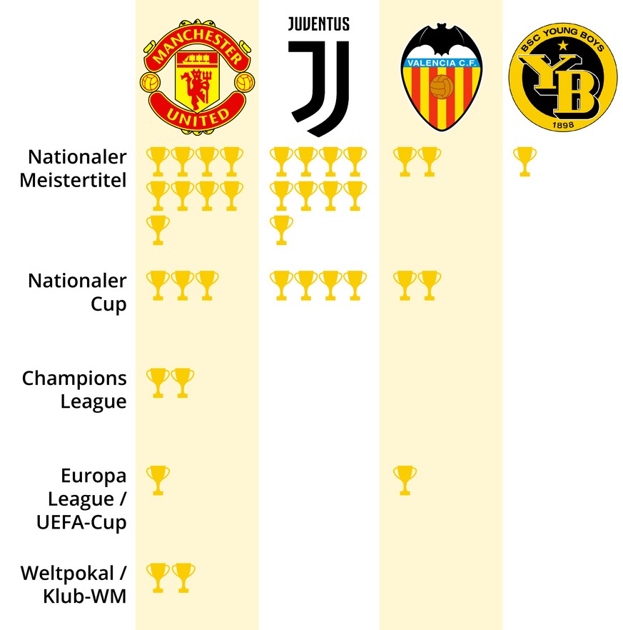 YB in der Champions League Infografiken
