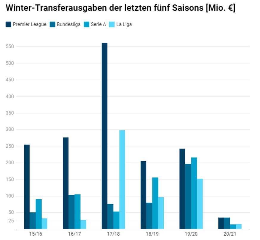 Transferausgaben in der Winterperiode der europäischen Top-Ligen in Millionen Euro. Stand: 26. Januar 2021.