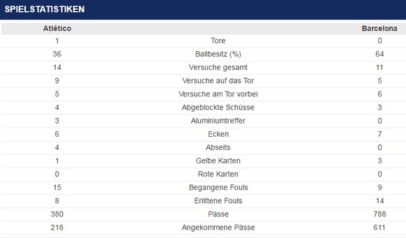 Die Statistik vom Spiel vor zwei Jahren.