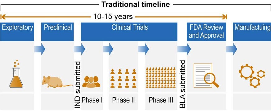 US Government Accountability Office diagram comparing a traditional vaccine development timeline to a possible expedited timeline