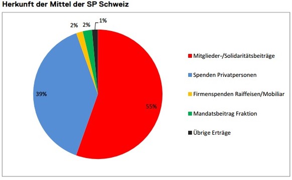 Herkunft der Wahlkampfmittel 2015 der SP Schweiz