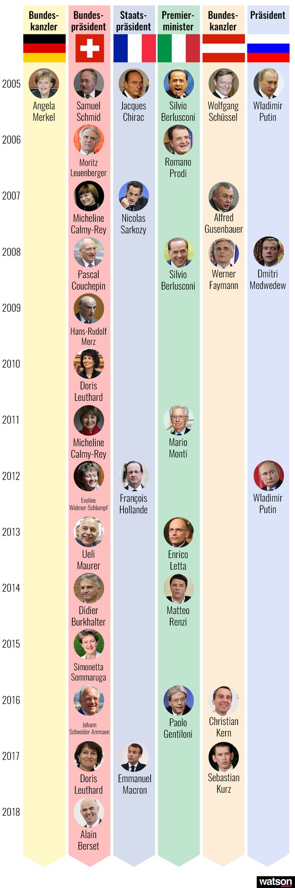 Diese Regierungschefs walteten während der Amtszeit von Angela Merkel