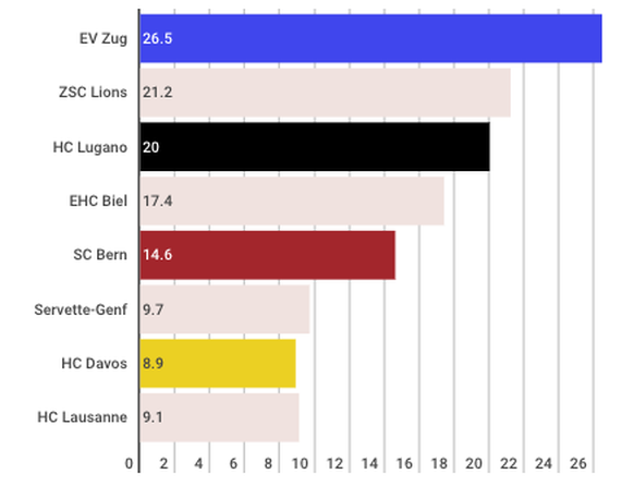 Zug nutzt 26,5 Prozent seiner Powerplays in den Playoffs. In der Regular Season waren es noch 15,8 Prozent.