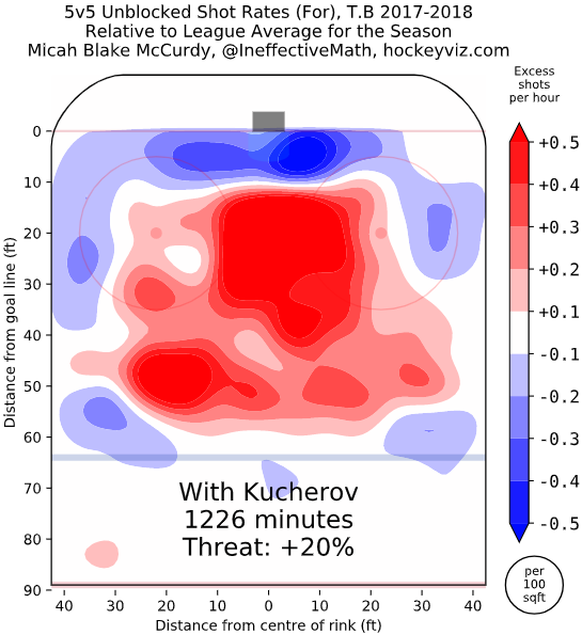 Steht Kucherov auf dem Eis, sind die Tampa Bay Lightning rund 20 Prozent gefährlicher als der Ligadurchschnitt.rot = mehr Schüsse als der Ligadurchschnittblau = weniger Schüsse als der Ligadurchschnit ...