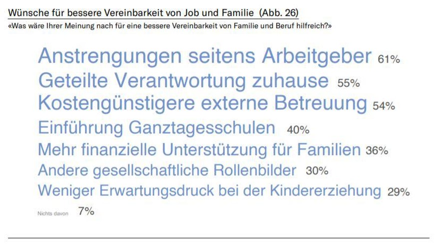 Wünsche für bessere Vereinbarkeit von Job und Familie (Abb. 26)
«Was wäre Ihrer Meinung nach für eine bessere Vereinbarkeit von Familie und Beruf hilfreich?»