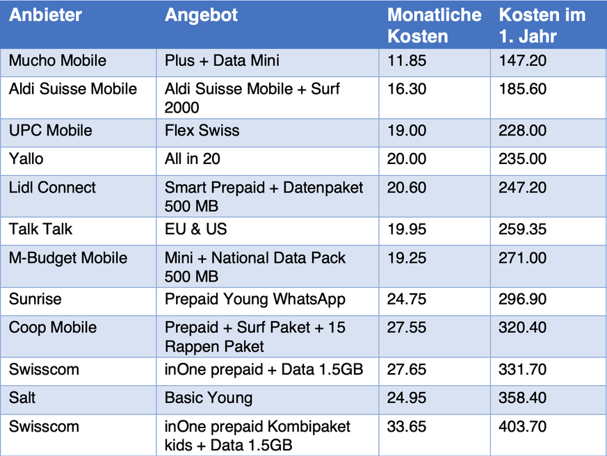 Am günstigsten für den Modell-Nutzer Lars ist Mucho Mobile mit 147.20 Franken im ersten Jahr. Auf dem zweiten Platz ist das Angebot von Aldi Suisse mit 185.60 Franken. Bei UPC kostet das Abo im Rahmen ...