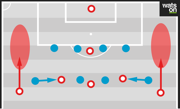 Die Schweizer Aussenstürmer ziehen den Gegner durch ihr Einrücken ins Zentrum, die Aussenverteidiger nutzen den freien Raum auf dem Flügel zum Hinterlaufen.