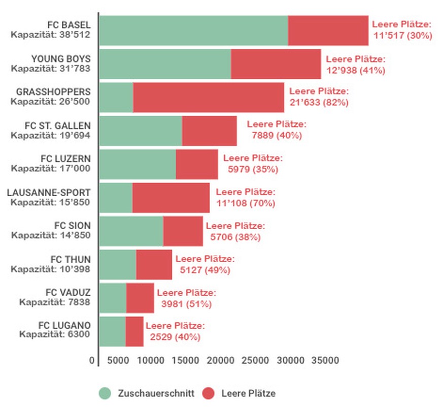 Stadien Leere Plätze Auslastung Schweiz
