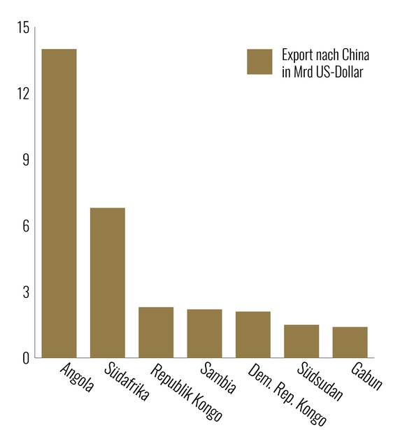 Grafik: Exporte diverser afrikanischer Länder nach China