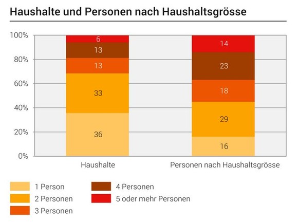 Ende 2018 gab es in der Schweiz rund 3,8 Mio Privathaushalte. In gut einem Drittel dieser Haushalte lebte nur eine Person, das entsprach 16% der ständigen Wohnbevölkerung die in einem Einpersonenhaush ...
