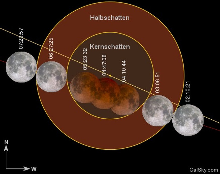 Der Mond befindet sich 73 Minuten komplett im Kernschatten der Erde.