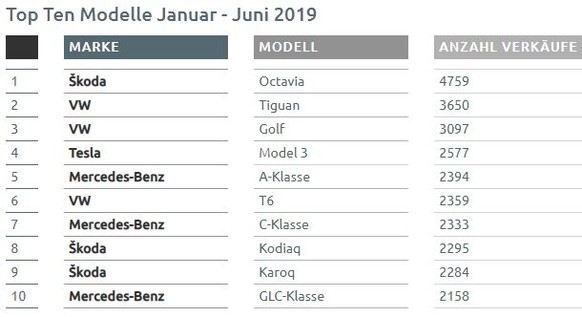Das Model 3 war in der ersten Jahreshälfte 2019 das viertmeistverkaufte Auto der Schweiz.