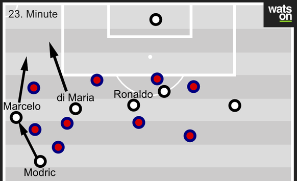 Ronaldo und Benzema binden die Innenverteidigung, Marcelo zieht Alves nach aussen und di Maria kann in die Lücke starten – Flanke und Führungstreffer sind das Resultat.