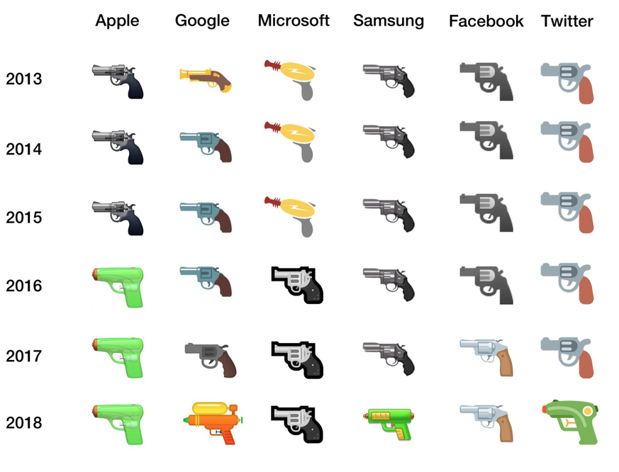 Die Evolution des Handfeuerwaffen-Emoji.