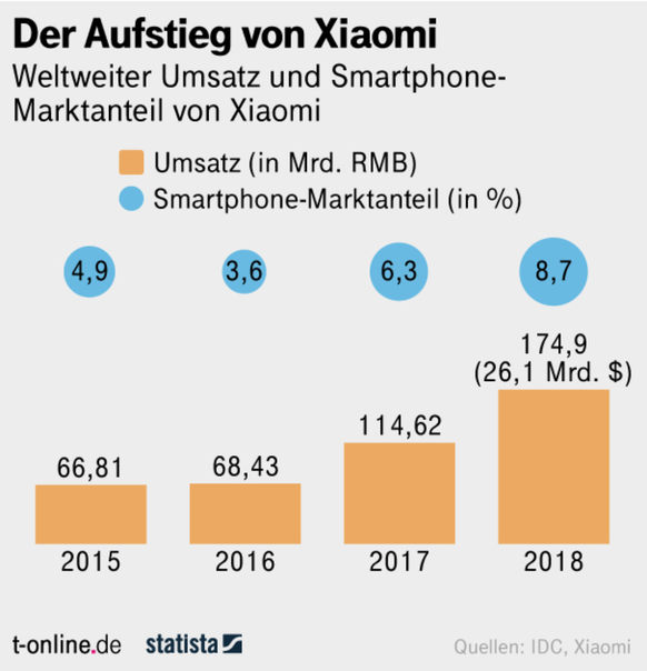 Der Aufstieg von Xiaomi in einer Grafik.