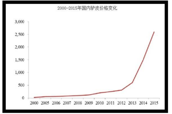 Preis für Eselhäute in China zwischen 2000 und 2015 (in chinesischen Yuan, 1000 Yuan = ca. 150 CHF).