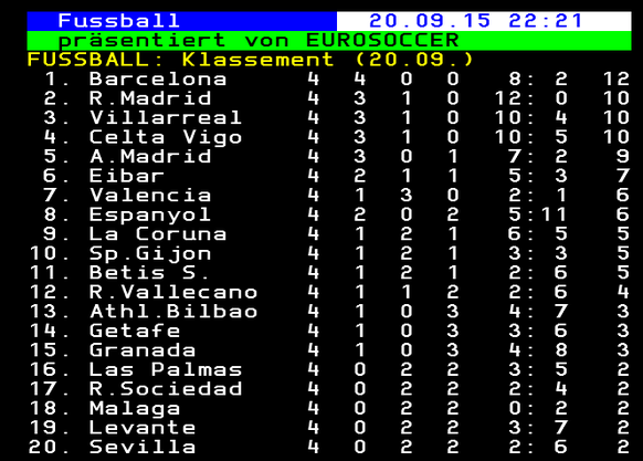 Die aktuelle Tabelle der Primera División.