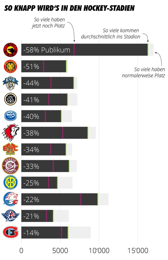 Fussball- und Hockeystadien öffnen am 1. Oktober: So viel Platz hat&#039;s