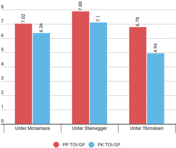 Zeit in Überzahl (PP TOI) und Unterzahl (PK TOI) pro Spiel unter den verschiedenen Trainern.