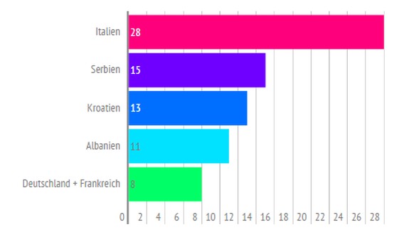 Anzahl engagierte Spieler (inkl. Doppelbürger) in der Super League.