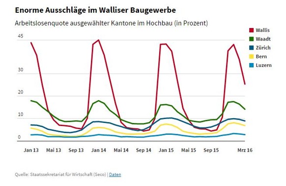 Daten des SECO zum Walliser Hochbau, vom «Tages-Anzeiger» in einer Grafik zusammengefasst.