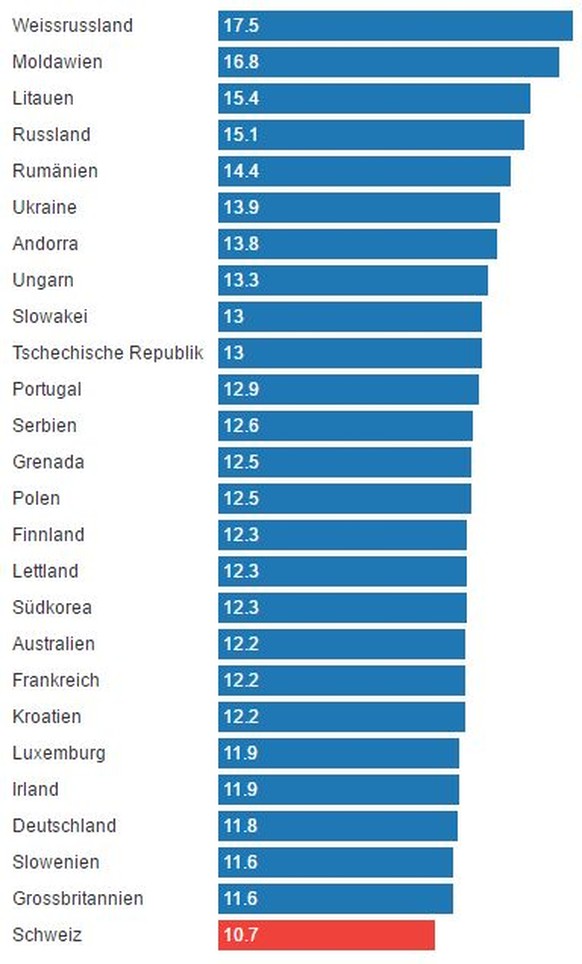 Alkoholkonsum nach Ländern, Top 25