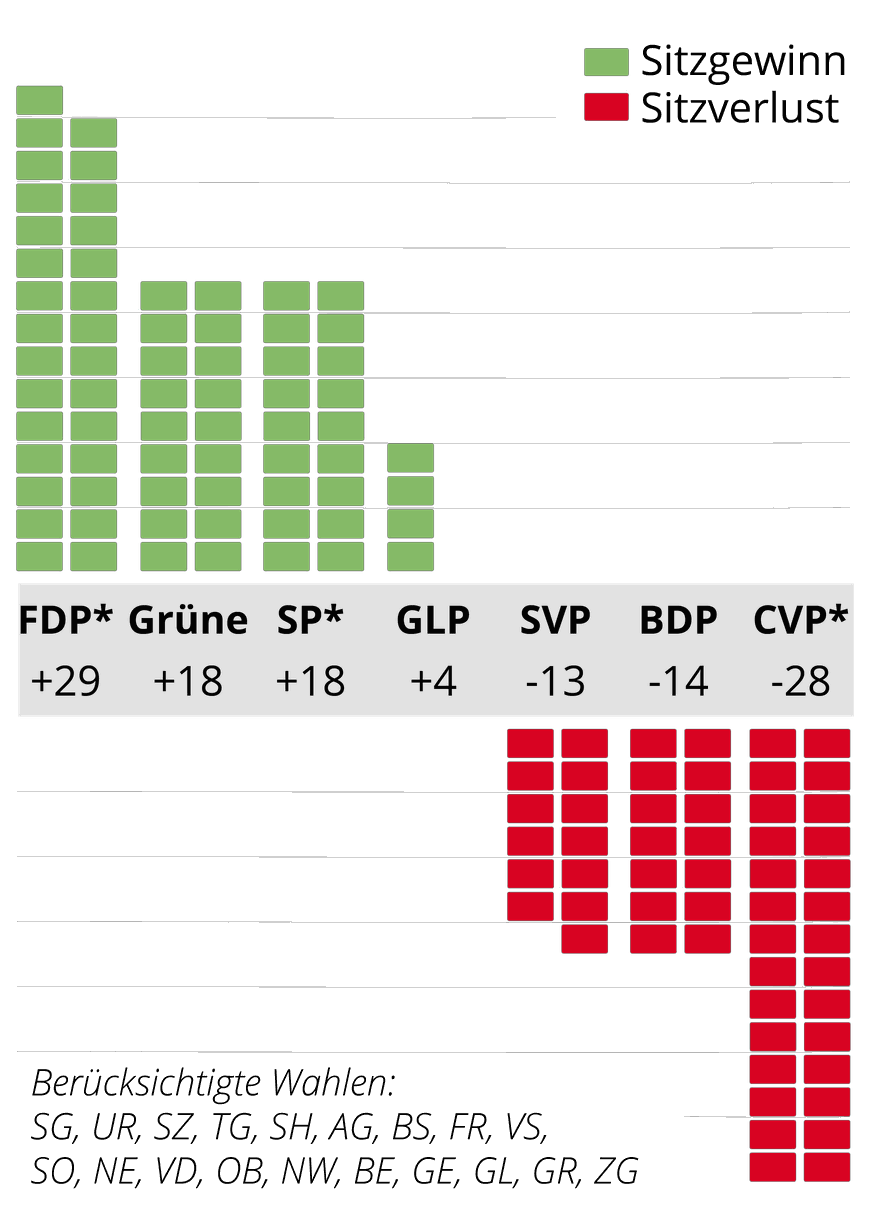 * CVP inklusive Christlichsoziale Volkspartei Oberwallis (CSPO), FDP inkl. Liberal-Demokratische Partei (LDP) in Basel-Stadt, SP inkl. Parti socialiste autonome du Sud du Jura (PSA) in Bern.