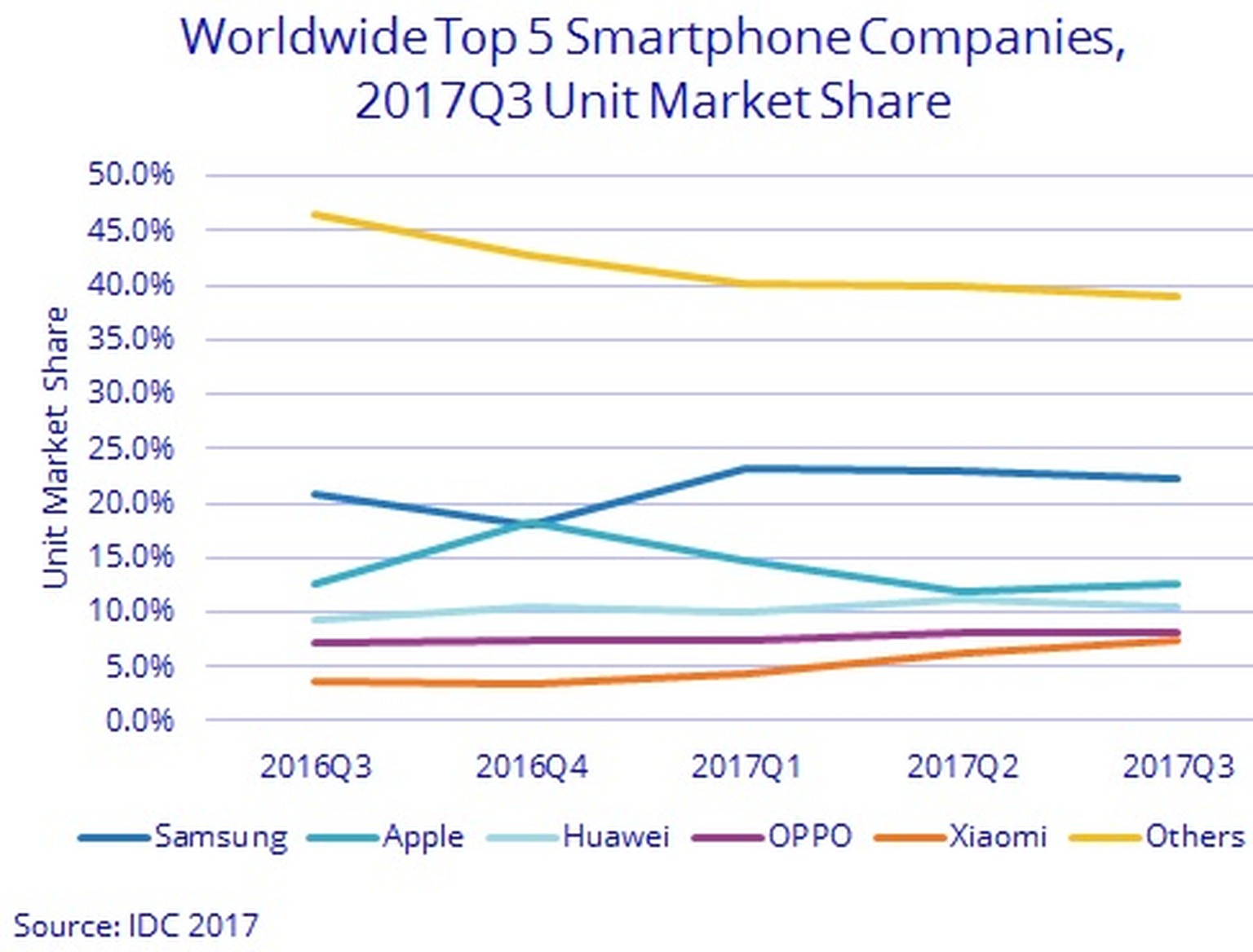 Samsung verkauft weiterhin mit Abstand am meisten Smartphones.