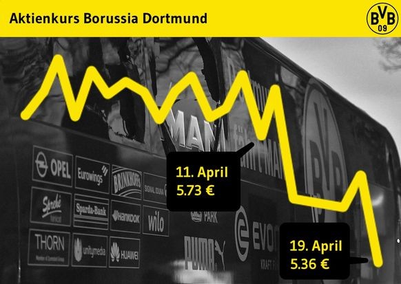 Am 11. April, dem Tag des Anschlags, eröffnete die BVB-Aktie bei 5.73 Euro, gestern Abend schloss sie bei 5.36 Euro – ein Minus von 6,5 Prozent.
