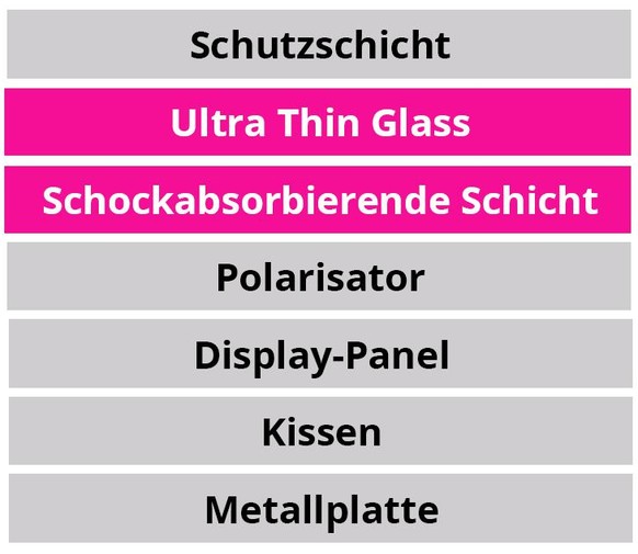 Samsung Galaxy Z Flip Ultra Thin Glass Aufbau