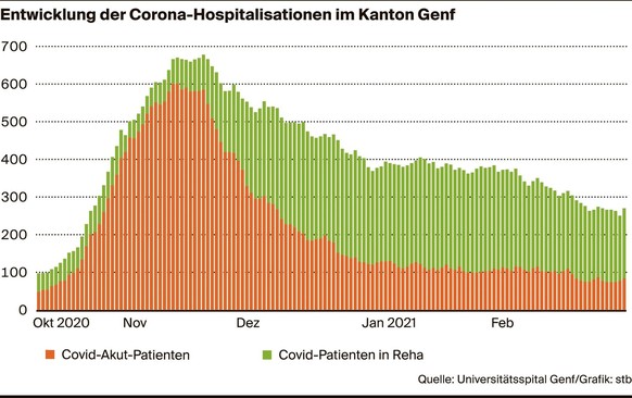 Entwicklung der Corona-Hospitalisationen im Kanton Genf. Quelle Universitätsspital Genf