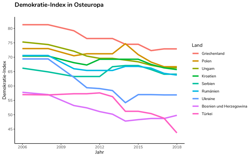 Grafik: Demokratie-Index in Osteuropa, 2006-2018