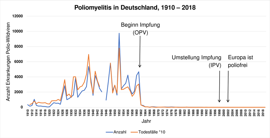 Anzahl Erkrankungen und Todesfälle in Deutschland von 1910 bis 2018, letzte in Deutschland erworbene Erkrankung durch einen Wildvirus 1990, die letzten beiden importierten Fälle aus Ägypten und Indien ...