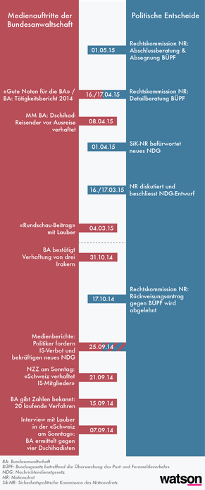 Die rote Spalte zeigt die Medienpräsenz von Bundesanwalt Lauber – sei mittels eigener Medienmitteilungen oder Auftritten in Zeitungen und im Fernsehen. Die blaue Spalte zeigt die parlamentarische Agen ...