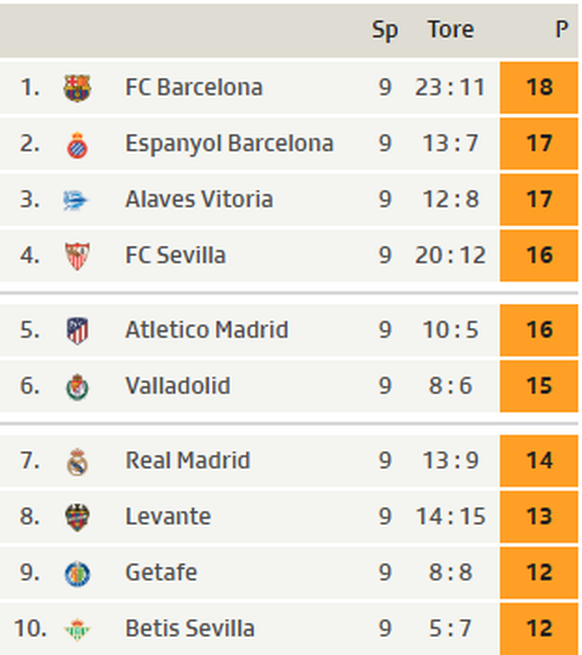 Die obere Tabellenhälfte der La Liga.