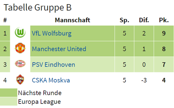 Letzte Runde: Wolfsburg-Manchester und Eindhoven-Moskau
