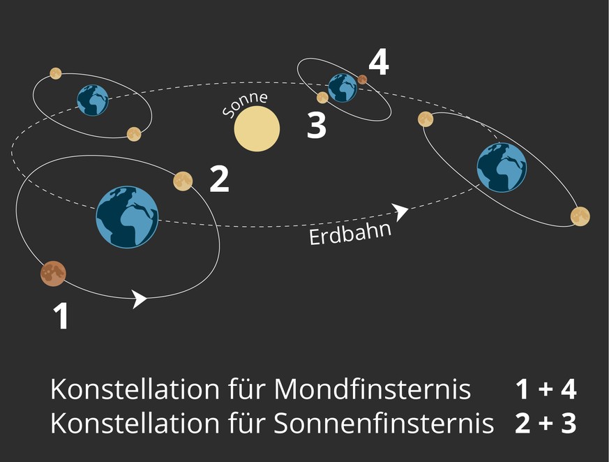 Infografik Konstellationen Mondfinsternis