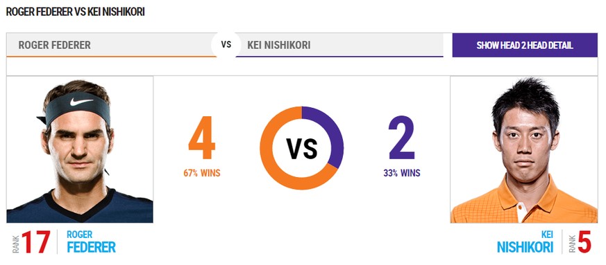 Das Head-to-Head: Federer hat die drei letzen Duelle gewonnen.