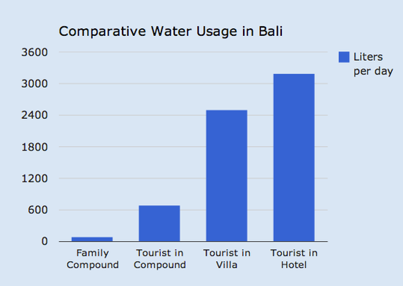 So viel Wasser verbrauchen Touristen im Vergleich zu Einheimischen (Family Compound).&nbsp;