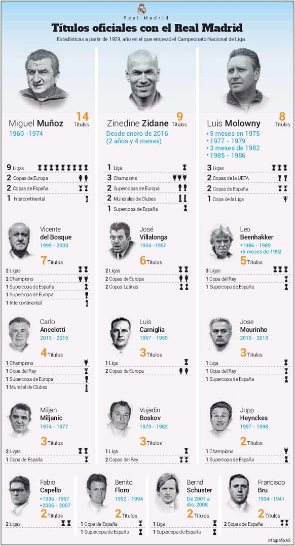 Zidane ist der zweiterfolgreichste Real-Trainer der Geschichte.